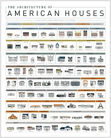 תרשים פופ | אדריכלות של בתים אמריקאים | פוסטר אמנות 16 x 20 | היסטוריה שלמה של בתים אמריקאים | מתנה מחושבת בית מתחשבת ועיצוב